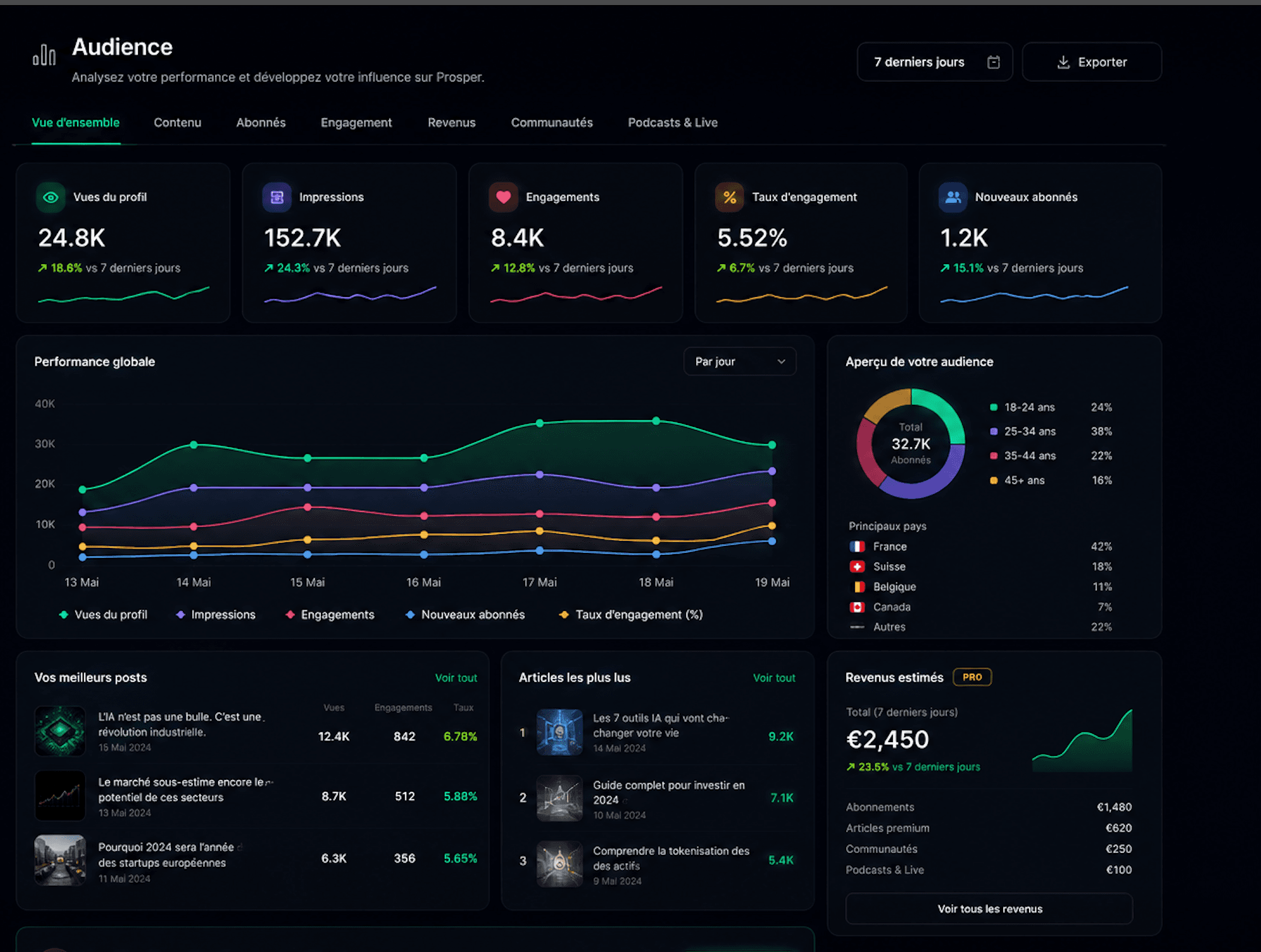 Page de statistiques du studio créateur de Prosper Social.